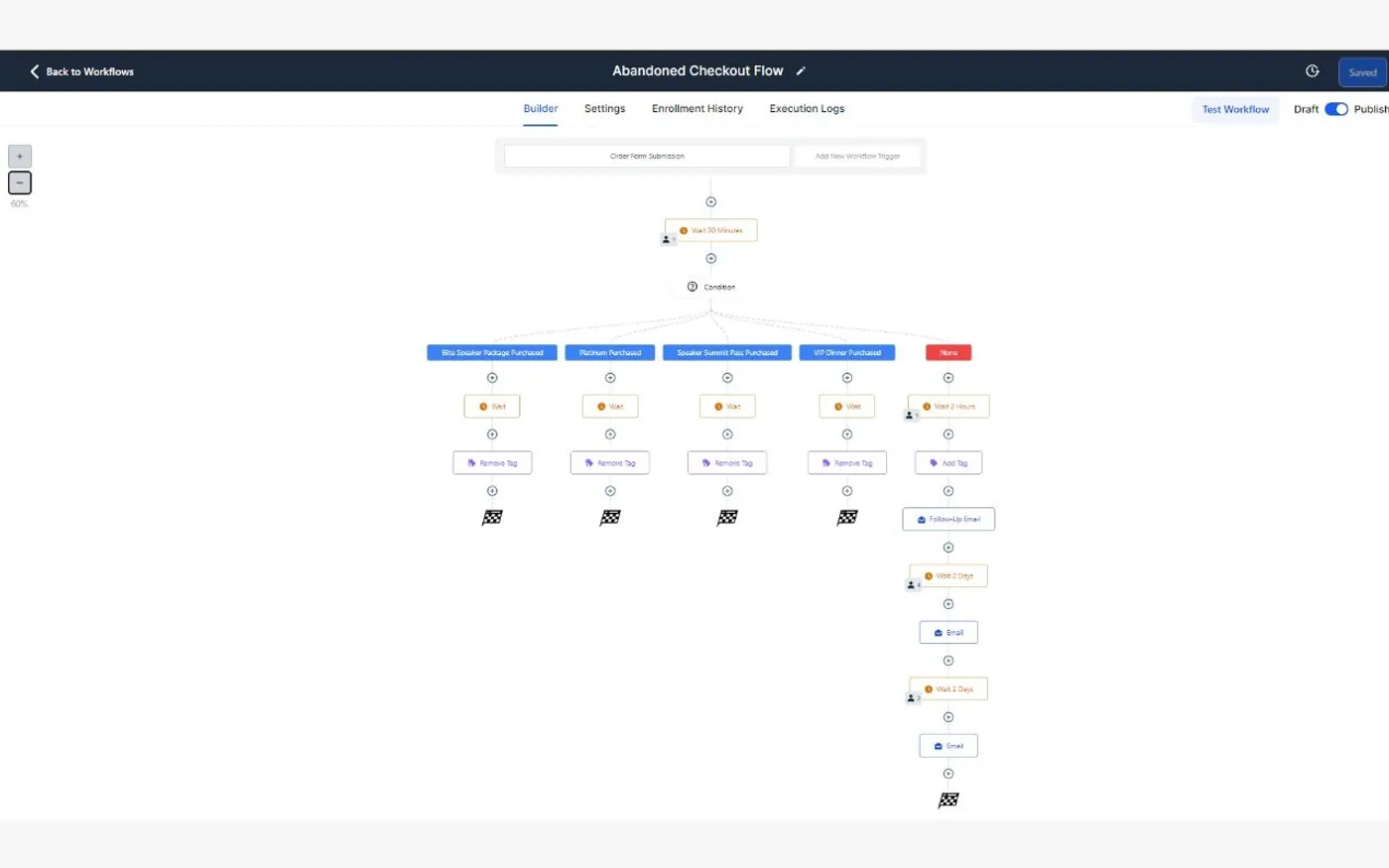 A GoHighLevel workflow canvas: an order-form submission trigger, a twenty-minute wait, and a condition branching into five parallel paths, four purchased-package paths that remove a tag and end, and one path that adds a tag and continues into a sequence of waits and follow-up emails.